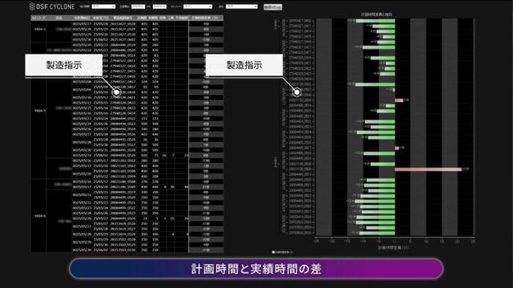 やまびこ、マクニカの製造現場DXサービス「DSF Cyclone」を導入しデータ主導の意思決定へ