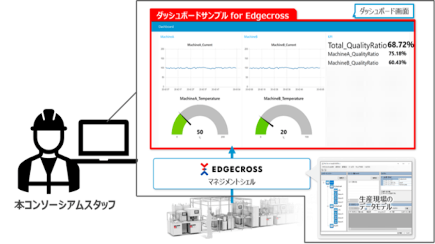 Edgecrossコンソーシアム、生産現場のDX/IoT化の糸口となるPoCシステムの構築を支援する「Edgecross　PoC構築支援サービス」の受付開始