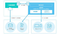 REXEVと日産自動車、EVデータのサーバ間連携に関する実証実験を開始
