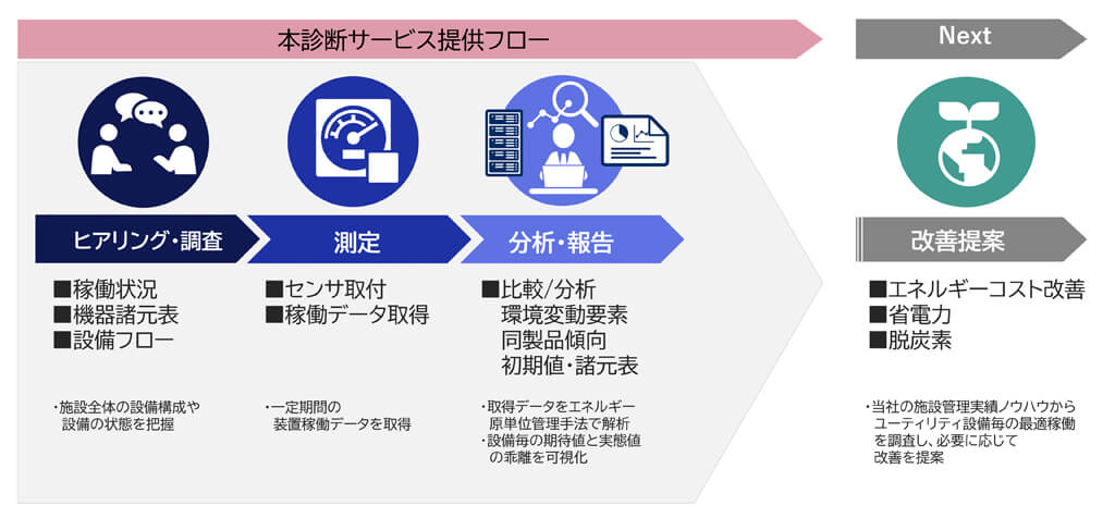 NECファシリティーズ、工場インフラ設備の最適運転診断サービスを開始