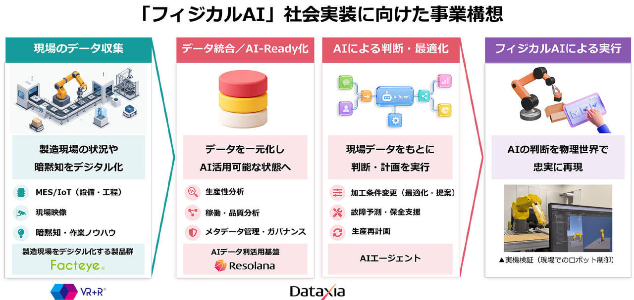 シーイーシー、現場データ収集・機械制御の知見を統合した「フィジカルAI実証ラボ」を開設しフィジカルAIの社会実装へ
