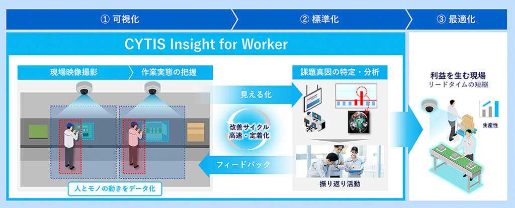 パナソニック コネクト、物体追跡技術で作業のボトルネックを可視化し生産性向上に貢献するソリューションを提供