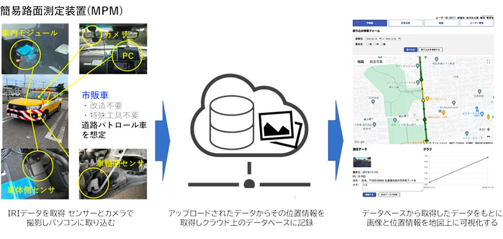 要と北見工大、路面凹凸をクルマ走行で自動計測するシステムを北海道北見市にて運用開始