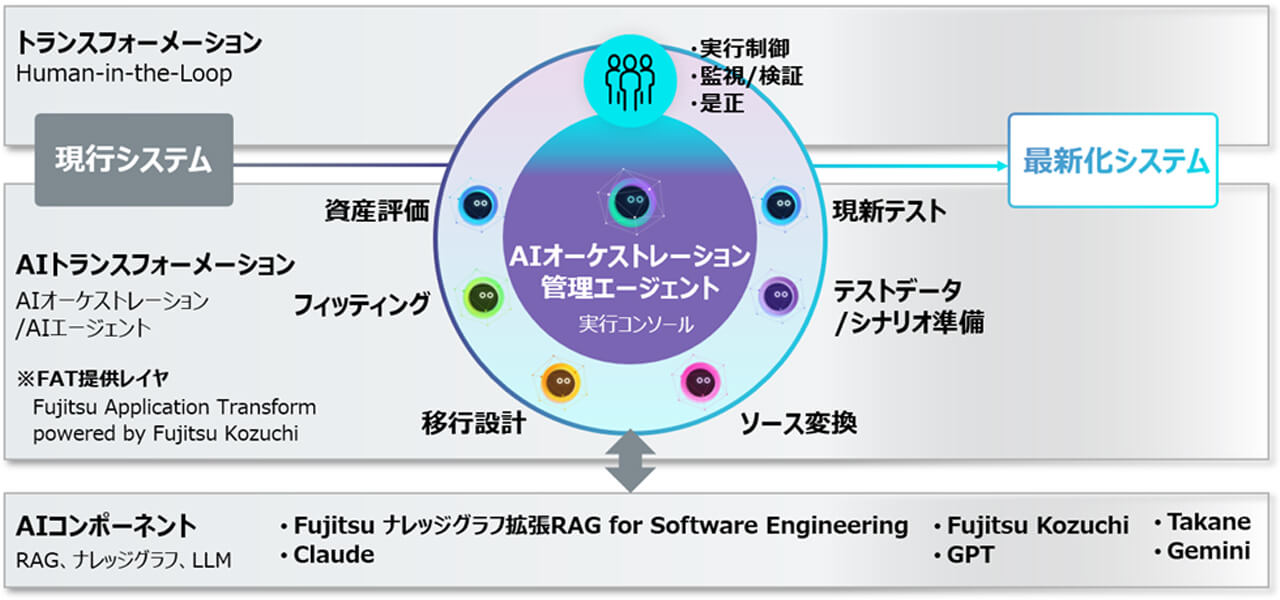 富士通、レガシー刷新を加速するAIモダナイゼーションサービスを提供開始