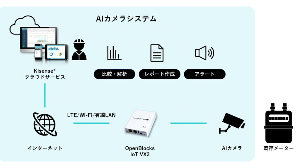 マクニカ、ガス・重油メータ検針業務を効率化させる「AIカメラシステム」を発売