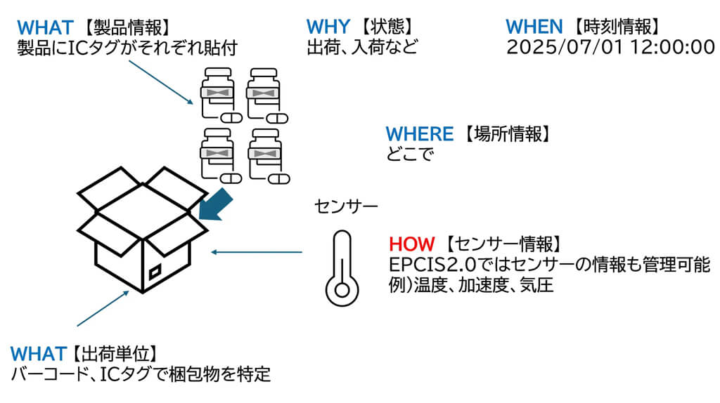 TOPPANエッジ、センサ取得情報を国際標準コードで変換・共有できる物流サプライチェーンマネジメントシステムを開発