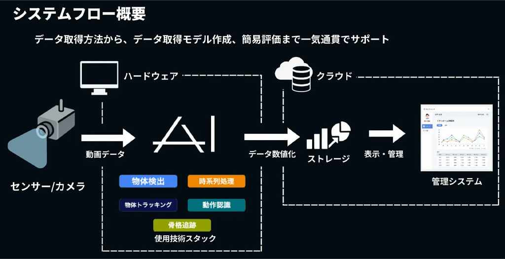ムクイル、IoTカメラ・映像解析・生成AIで製造現場の作業データを自動収集・数値化するソリューションを提供