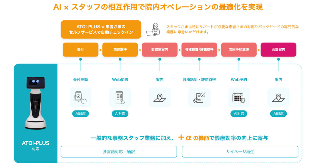 USEN-ALMEX、 受付から会計までを自動化するAIエージェント搭載のクリニック向け案内ロボットを販売開始