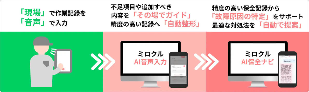 ミロクリエ、紙の点検と現場音声をデータ化し設備保全の知見を資産化するAIオプションを提供開始