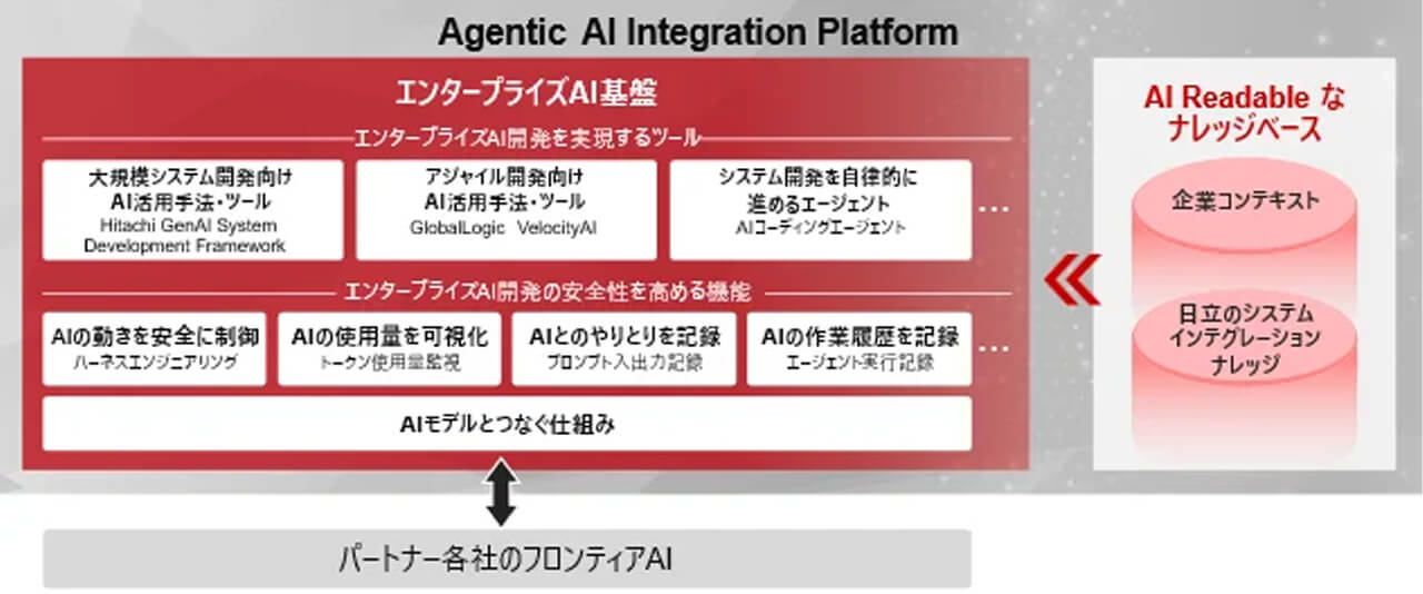 日立、設計・テストの生産性を約200倍に向上させる全工程AI駆動のSIプラットフォームを開発
