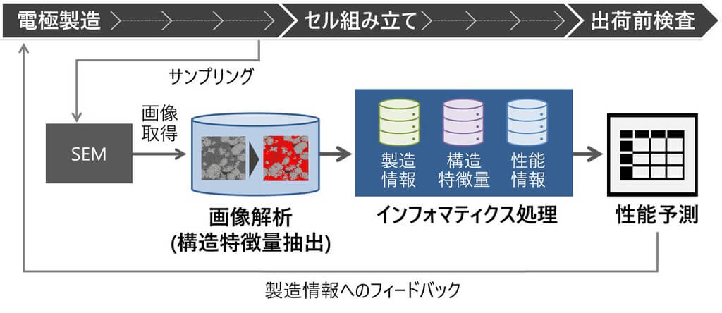日立と日立ハイテク、限られた学習データで製造途中の中間工程品の性能を予測する技術を開発