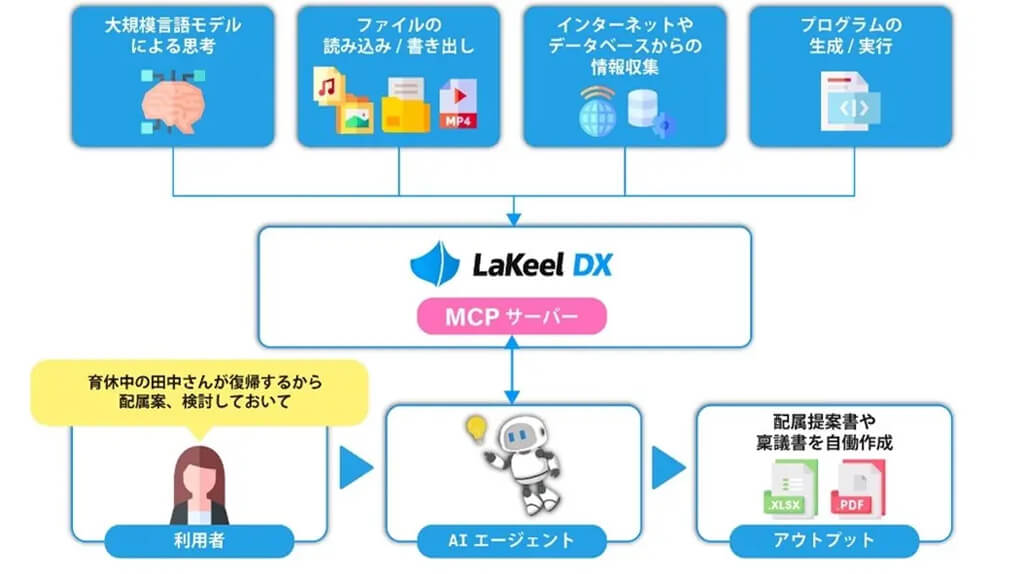 ラキール、システム開発基盤「LaKeel DX」が共通規格「MCP」対応で既存の技術資産をAIが使える道具へ