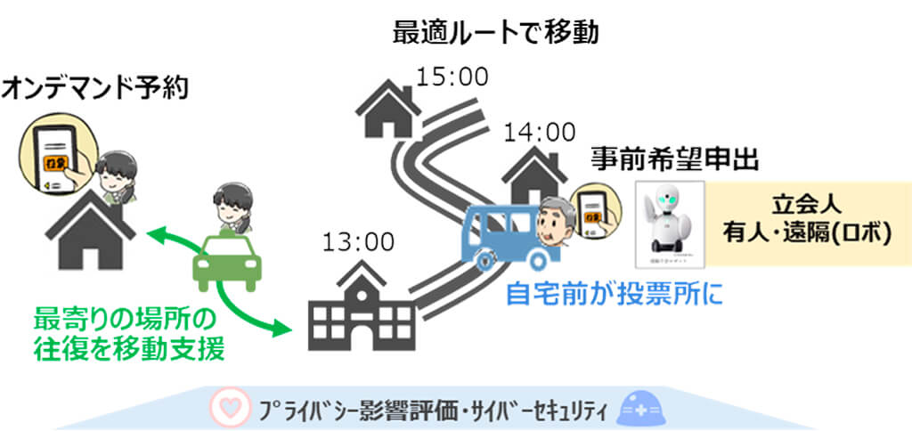 KDDI・東京海上日動・スパイラル、ロボットを活用した移動投票所の実証実験をつくば市で実施