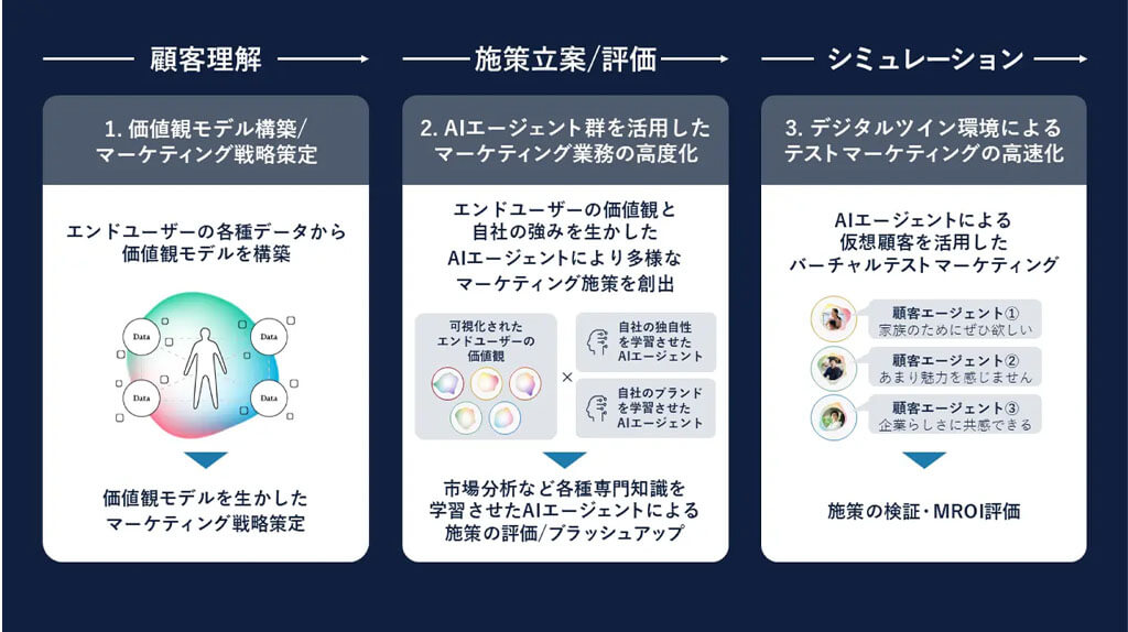 Ridgelinez、人の価値観をモデル化した「AIエージェント」によるマーケティング支援サービスを提供開始