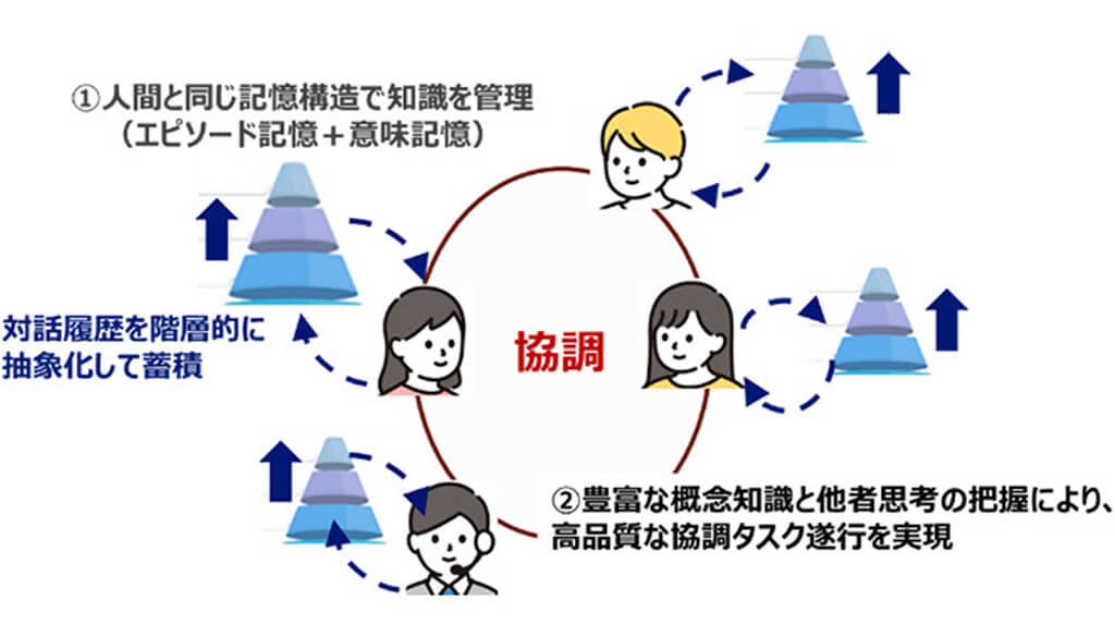 NTT、お互いに空気を読みながら複雑なプロジェクトを推進するマルチAIエージェント技術を開発