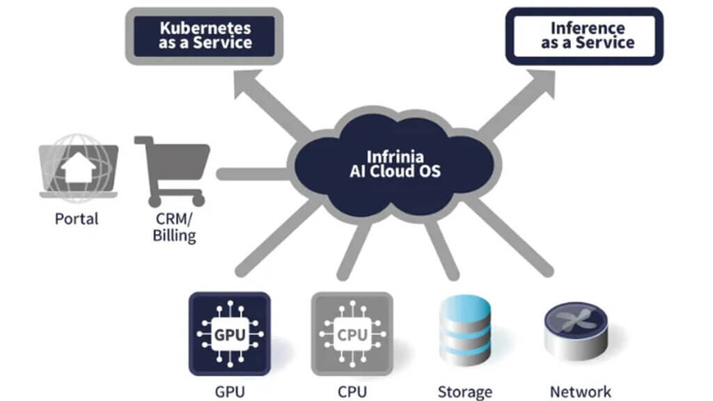 ソフトバンク、AIデータセンタの構築・運用を自動化する「Infrinia AI Cloud OS」を開発