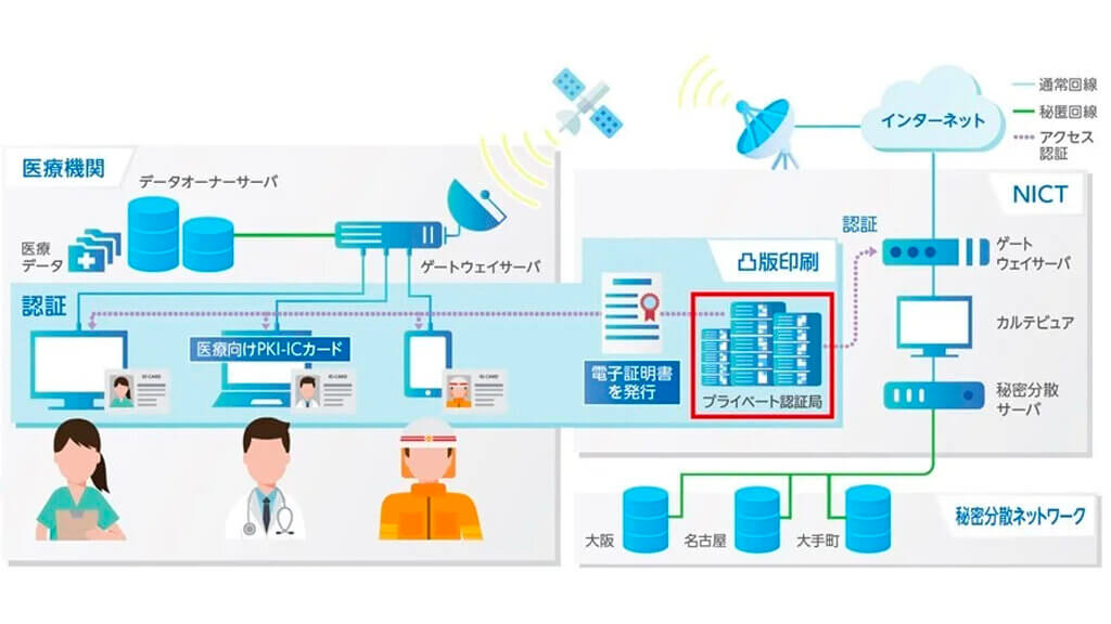 凸版印刷とNICT、耐量子計算機暗号に対応したプライベート認証局を構築、有効性を確認