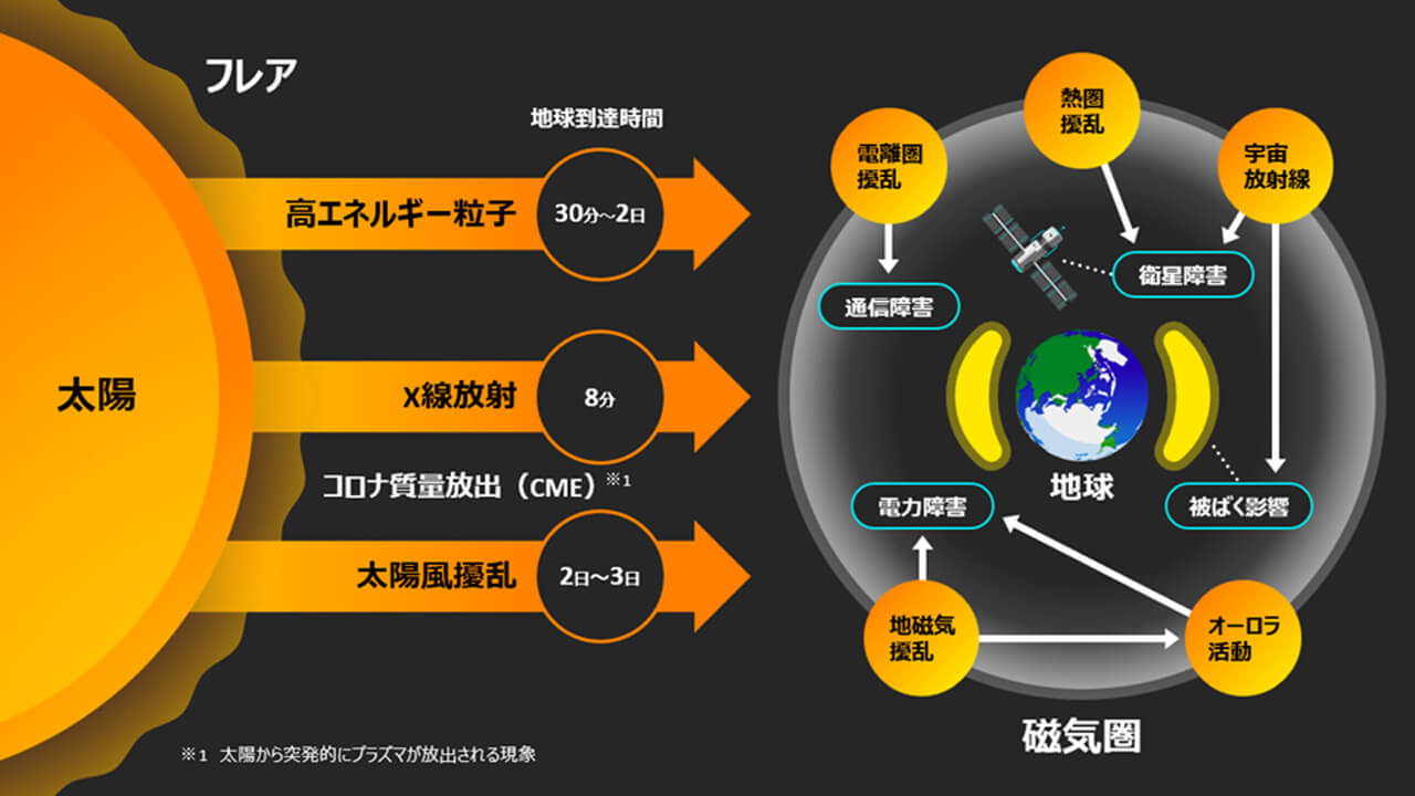 富士通と東海国立大学機構、説明可能なAIで「宇宙天気」を予測する技術を開発