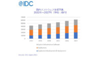 IDC、2023年上半期の国内ソフトウェア市場は前年同期比9.5％で成長と推定