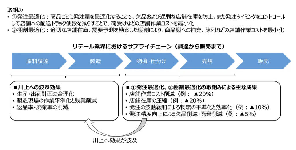 NTT AI-CIXとRetail AI、製・配・販のプロセスをAIとデジタルツイン技術で全体最適化するべくDX新会社を設立