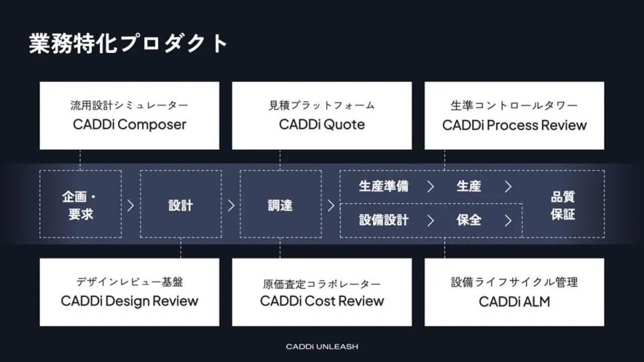 キャディ、業務特化プロダクトを提供する「製造業AIデータプラットフォームCADDi」を発表