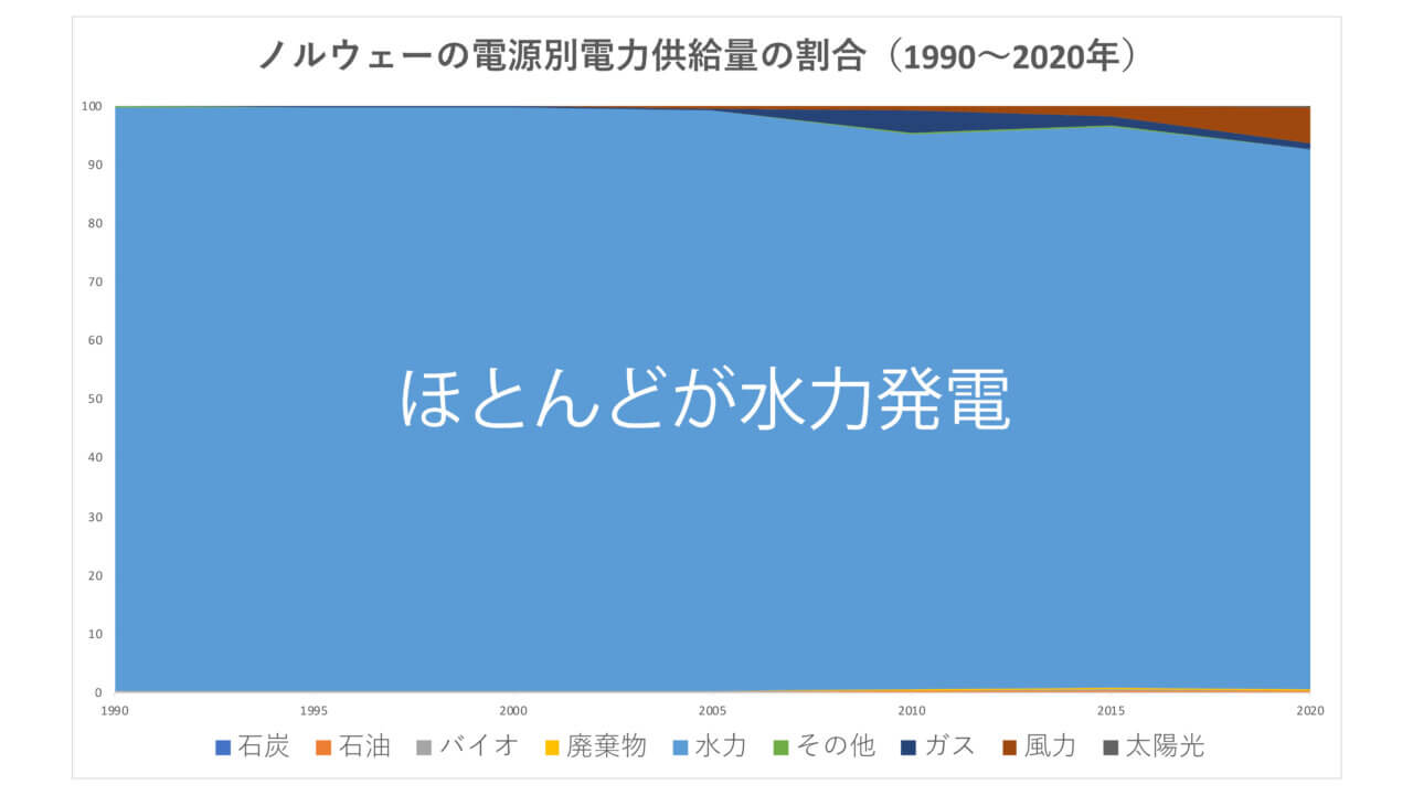 ノルウェーの電源供給源