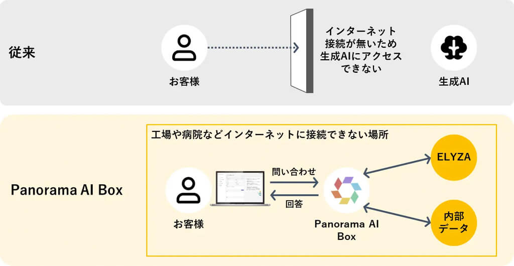 SDT、ネット接続なしでも生成AIを活用できる「Panorama AI Box」をリリース