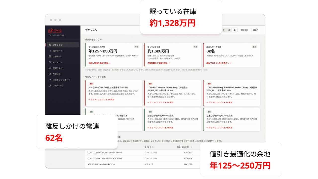 タスネットとパンハウス、POSデータをAI分析し実行アクション・効果予測を支援する「パワクラAI」を提供