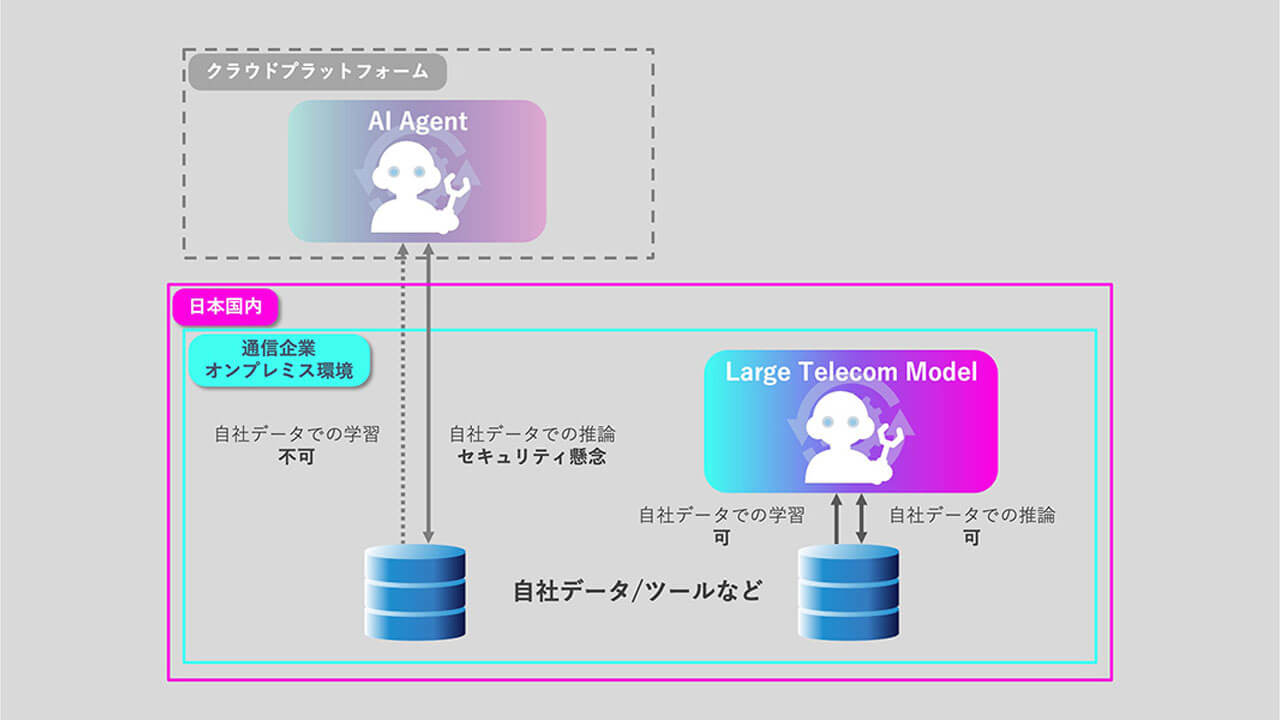 ソフトバンク、自律型ネットワークに向けたフルスタックソブリンAI基盤を構築