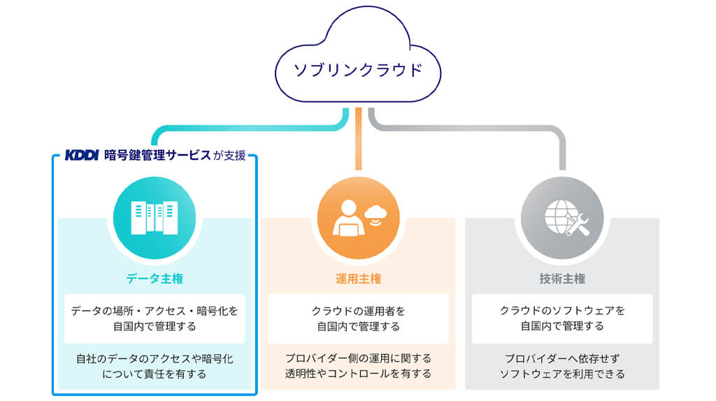 KDDI、クラウド上の機密情報を国内で安全に管理するサービスを提供開始