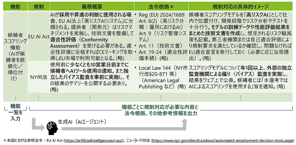 デロイト トーマツがAI規制調査を自動化するAIエージェントを開発、調査時間を1週間から30分へ短縮