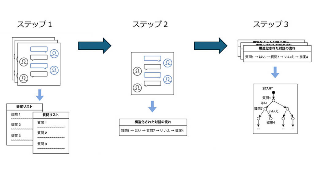 NTT、熟練者のノウハウを見える化し問い合わせ対応の判断プロセスを高精度で抽出可能に