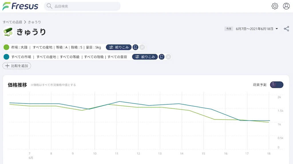 DATAFLUCT、青果物のデータを統合し最適化する「Fresus」β版の事前登録を開始