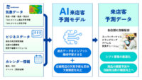 ウェザーニューズ、小売・飲食事業者向けに「来店客予測データ」を提供開始