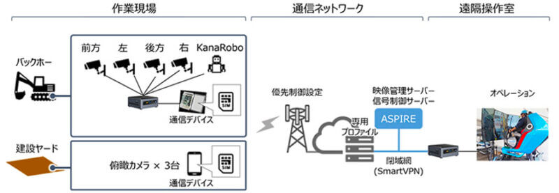 ソフトバンクとカナモト、 建設機械の遠隔操縦を通信ネットワークの優先制御機能と閉域網にて実証実験を実施