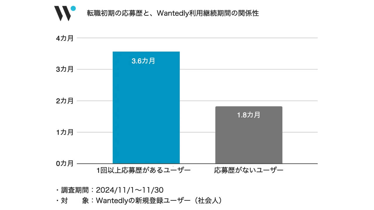 ウォンテッドリー、AIとの対話で最適な求人を約30秒で提案する「キャリアAIエージェント」を提供開始
