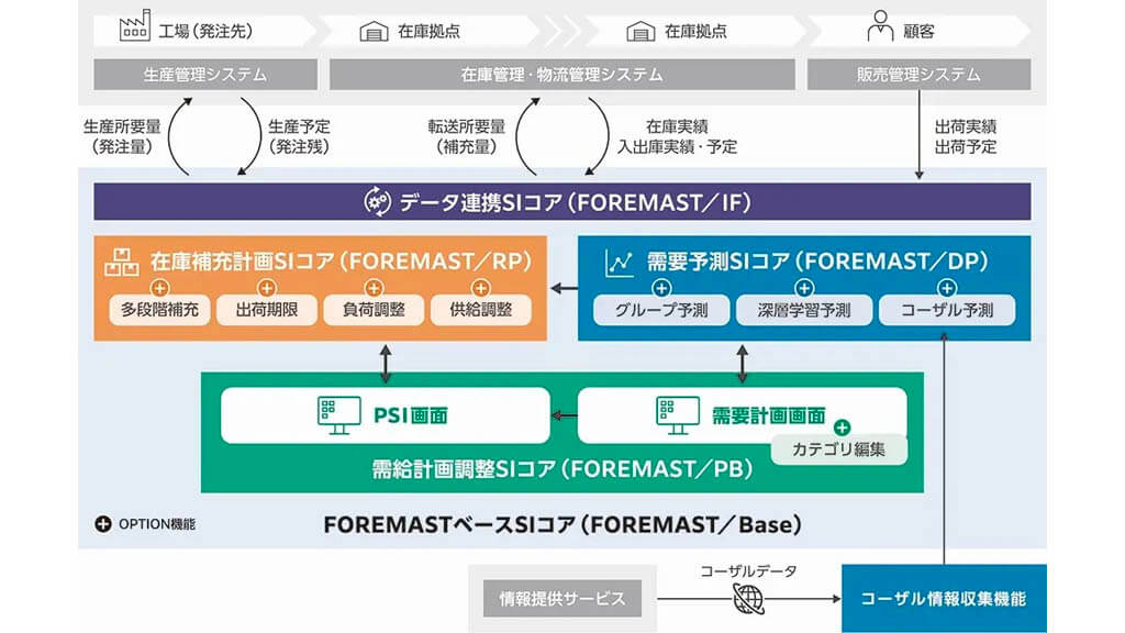 キヤノンITS、需要予測・需給計画ソリューション「FOREMAST」に新機能を追加した最新版の販売開始