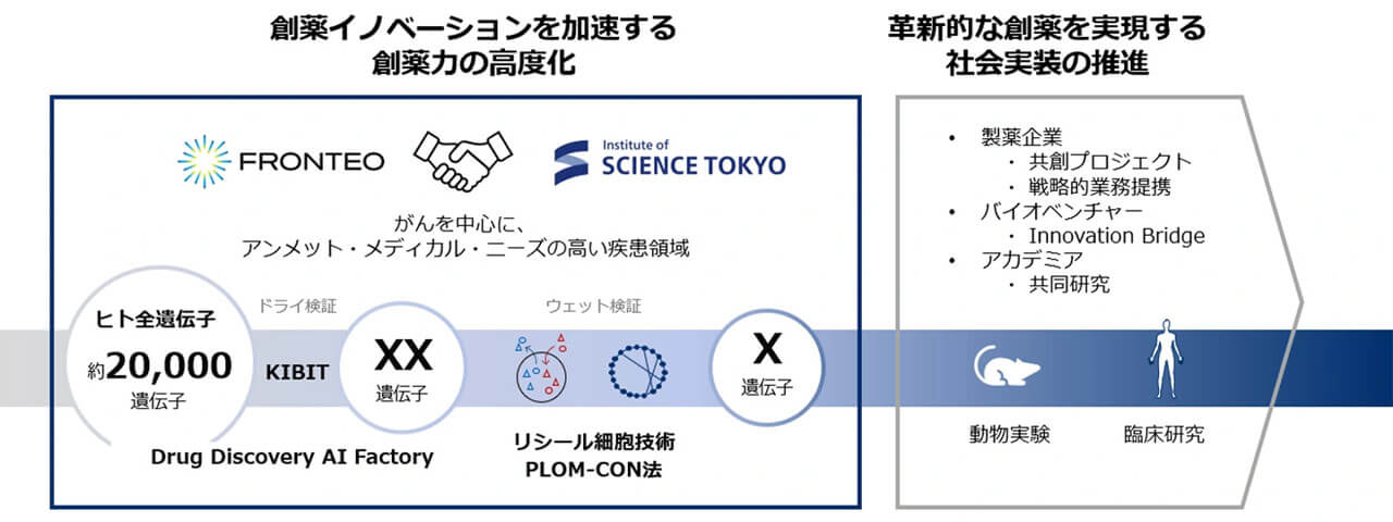 FRONTEOと東京科学大学、AI創薬の産学連携拠点を開設し創薬成功確率を向上へ