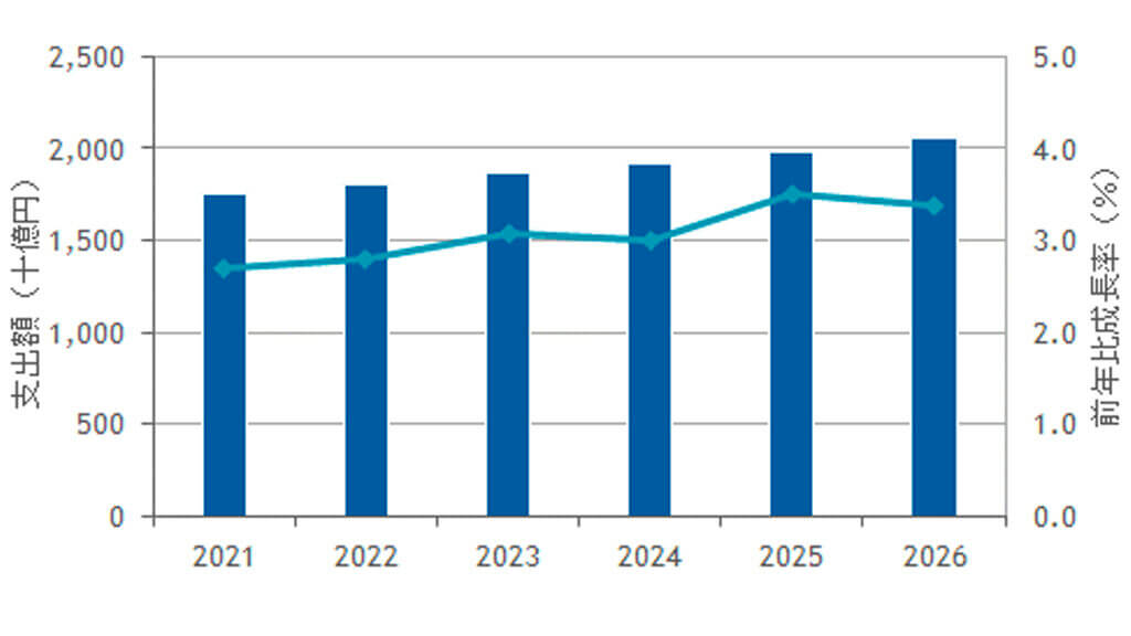 IDC、国内ITインフラストラクチャサービスの市場規模は拡大し2026年には2兆524億円と予測