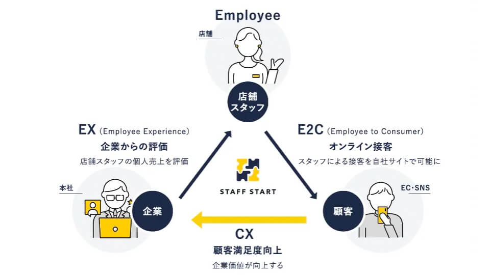 バニッシュ・スタンダード、店舗スタッフDXツール「STAFF START」にAIアシスト機能を追加