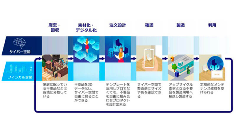 KDDI総合研究所、不用品を3Dデータ化しアップサイクルを創るプロジェクト「GOMISUTEBA」を開始