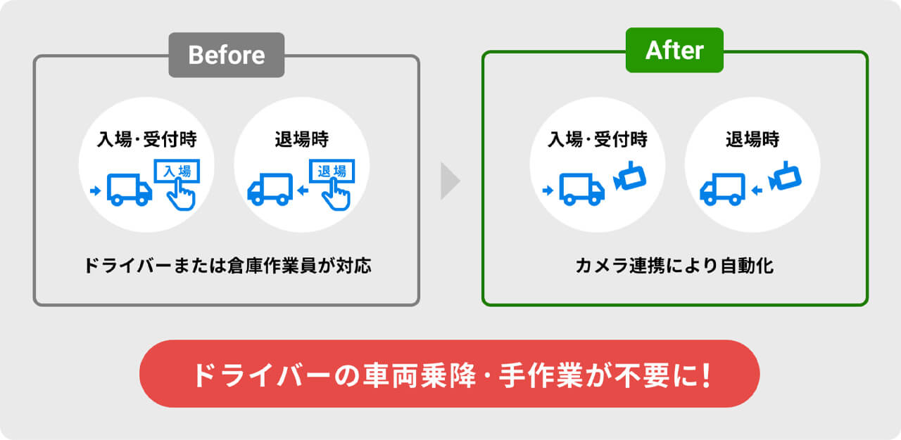 セーフィーとハコベル、AIカメラとトラック予約/受付システムでトラック入退場記録を自動化