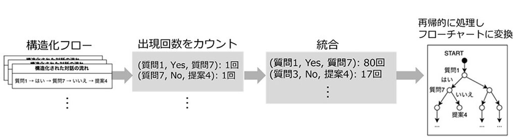 NTT、熟練者のノウハウを見える化し問い合わせ対応の判断プロセスを高精度で抽出可能に