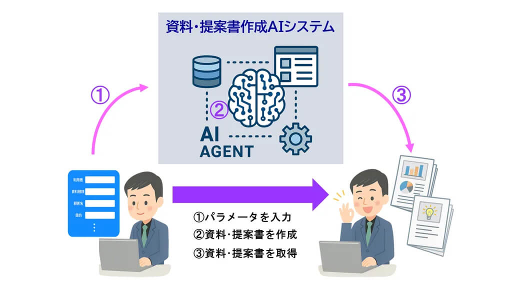 タケロボ、オリジナル性を反映した資料・提案書を自動作成する「資料・提案書作成AIシステム」を提供開始