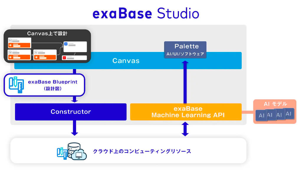 エクサウィザーズ、内製主導のAIソフト開発を支援する開発環境「exaBase Studio」を発表