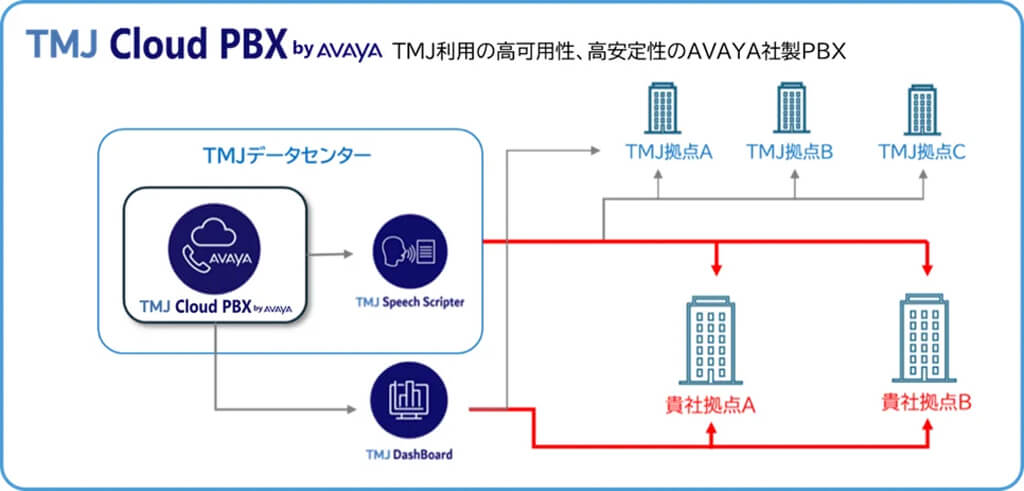TMJ、コンタクトセンター向けDXサービスにAIによる応対自動評価とクラウドPBXを新たに追加