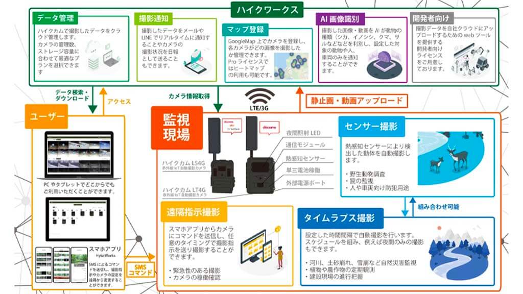 ハイク、無電源で遠隔監視するIoT自動撮影カメラの新モデル「ハイクカム LS4G」をリリース