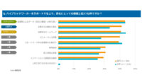 IDC、働き方の未来に関する調査でデジタルワークスペース関連の施策が上位に