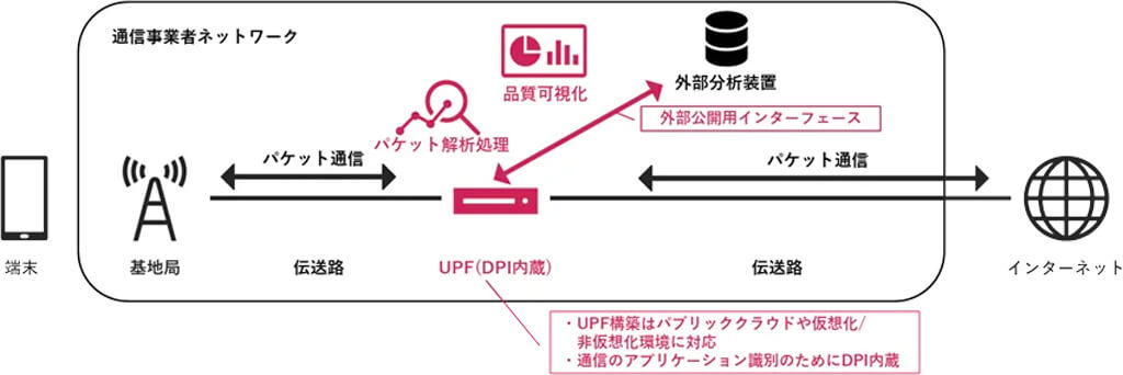 NEC、通信事業者向けのパケット処理製品「UPF」を販売