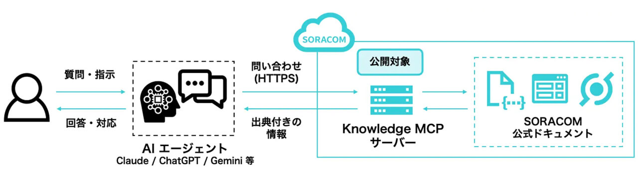 ソラコム、AIのハルシネーションを防ぐ「SORACOM Knowledge MCPサーバー」を提供開始